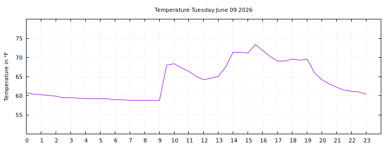 [Temperature today graph]