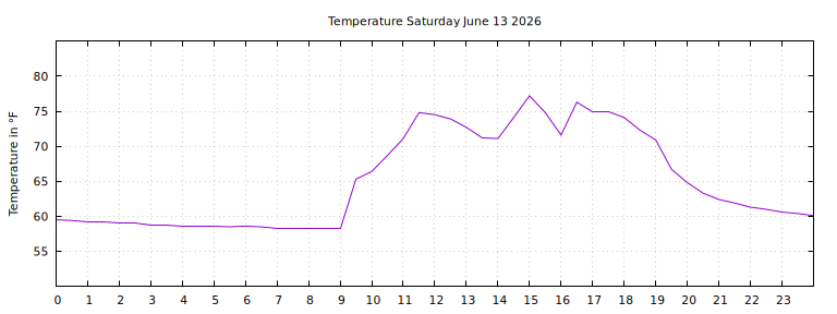 [Temperature today graph]