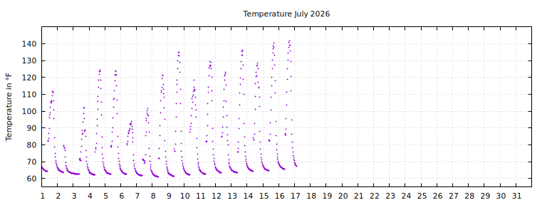 [Temperature this month graph]