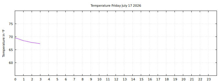 [Temperature today graph]