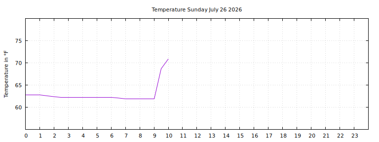 [Temperature today graph]