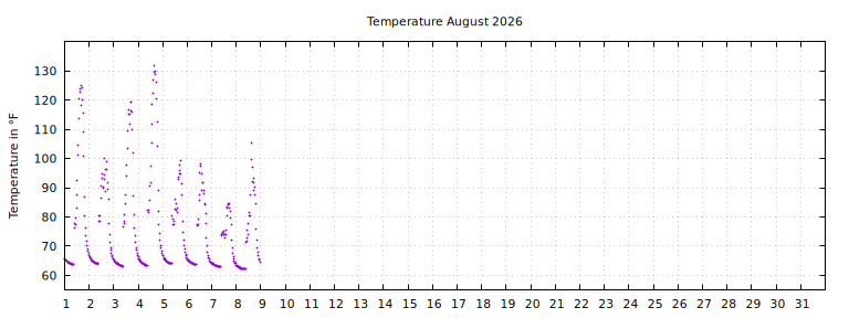 [Temperature this month graph]