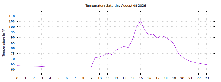 [Temperature today graph]