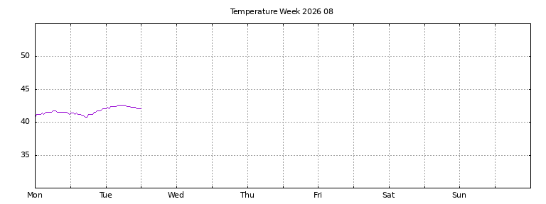 [Temperature this week graph]