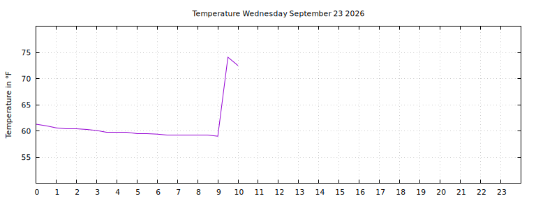 [Temperature today graph]