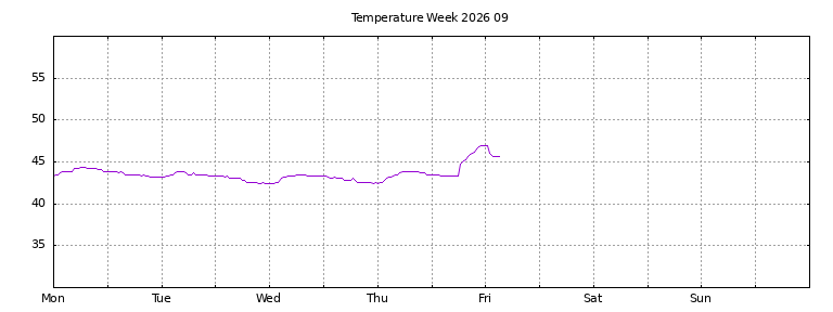 [Temperature this week graph]