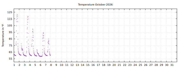 [Temperature this month graph]