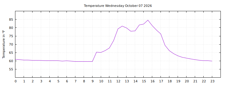 [Temperature today graph]