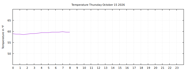 [Temperature today graph]