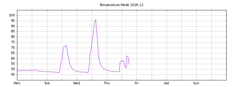 [Temperature this week graph]