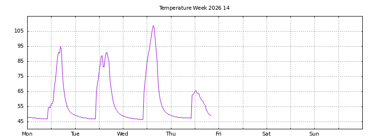[Temperature this week graph]