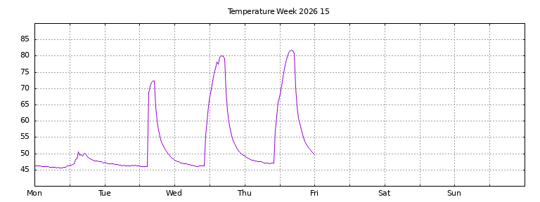 [Temperature this week graph]