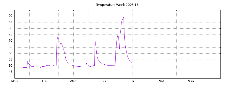 [Temperature this week graph]