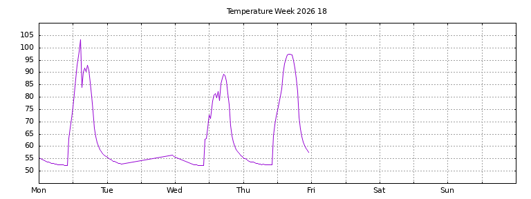 [Temperature this week graph]