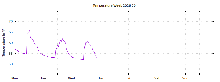 [Temperature this week graph]