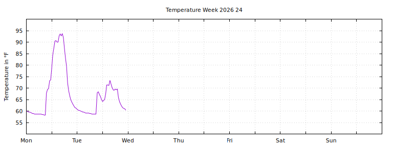[Temperature this week graph]