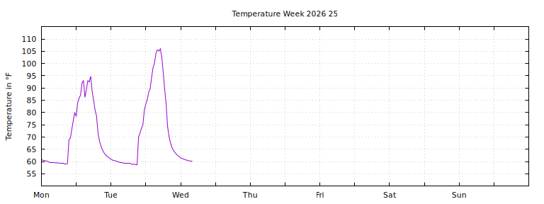 [Temperature this week graph]