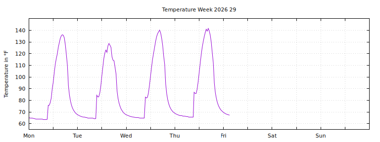 [Temperature this week graph]