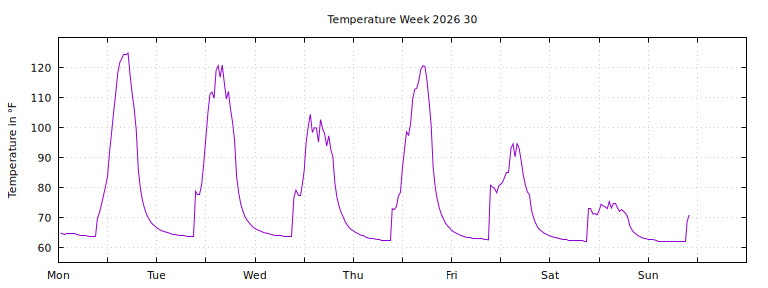 [Temperature this week graph]