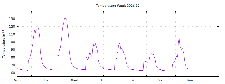 [Temperature this week graph]