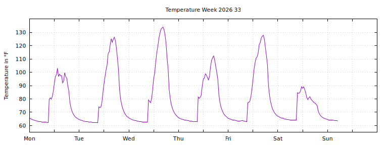 [Temperature this week graph]