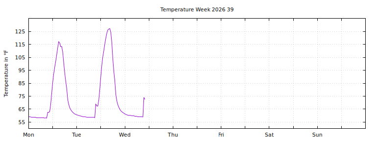 [Temperature this week graph]