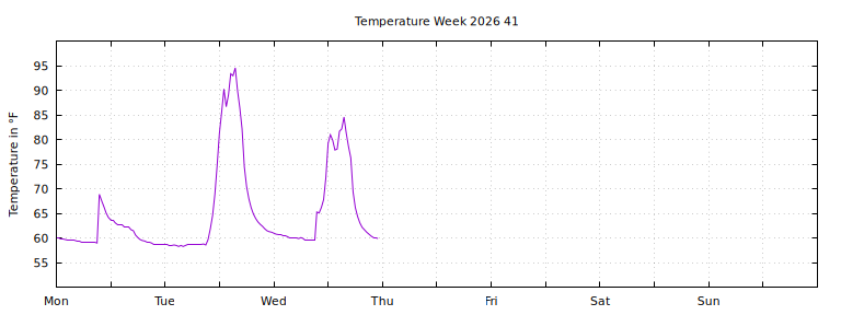 [Temperature this week graph]