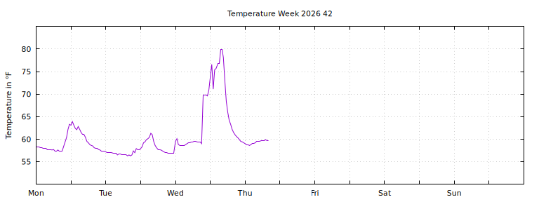 [Temperature this week graph]