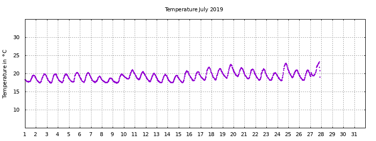 [Temperature this month graph]