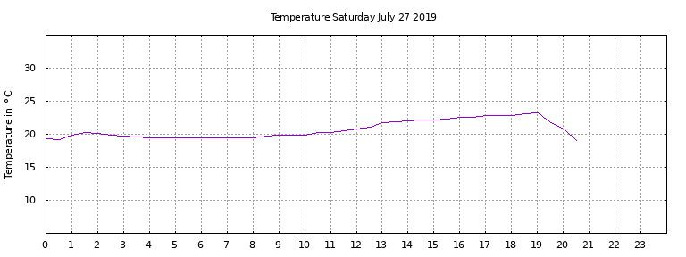 [Temperature today graph]