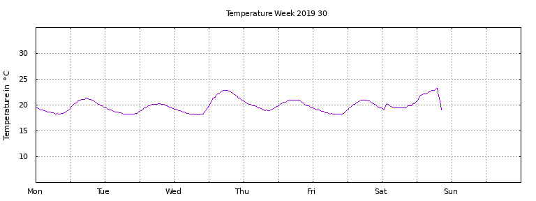 [Temperature this week graph]