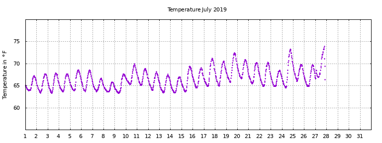 [Temperature this month graph]