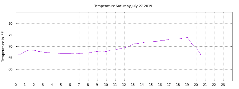 [Temperature today graph]