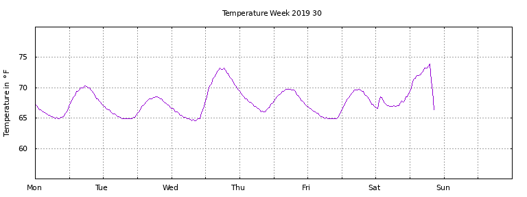 [Temperature this week graph]